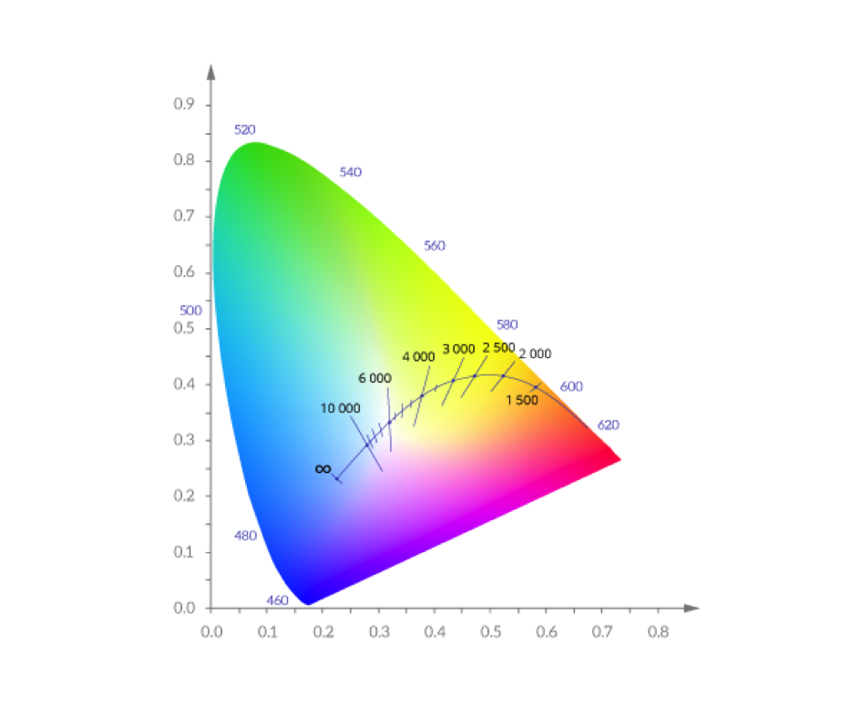La température de couleur Fabricant français d'éclairage